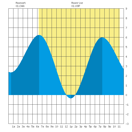 Mist Harbor tide chart for Thursday, July 15, 2021