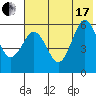Mist Harbor tide chart for Saturday, July 17, 2021