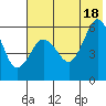 Mist Harbor tide chart for Sunday, July 18, 2021