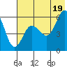 Mist Harbor tide chart for Monday, July 19, 2021