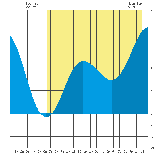 Mist Harbor tide chart for Tuesday, July 20, 2021