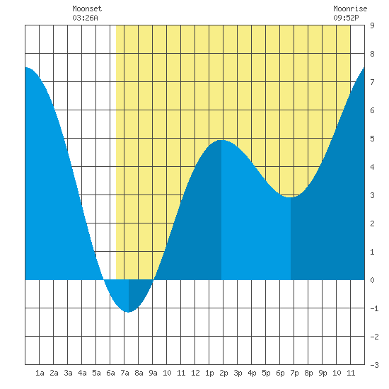 Mist Harbor tide chart for Wednesday, July 21, 2021