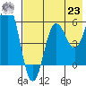 Mist Harbor tide chart for Friday, July 23, 2021