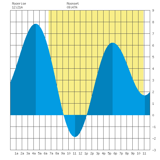 Mist Harbor tide chart for Monday, July 26, 2021