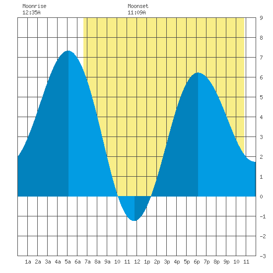 Mist Harbor tide chart for Tuesday, July 27, 2021