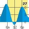 Mist Harbor tide chart for Tuesday, July 27, 2021