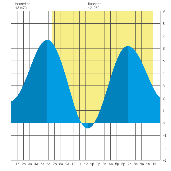 Mist Harbor tide chart for Wednesday, July 28, 2021