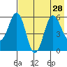 Mist Harbor tide chart for Wednesday, July 28, 2021