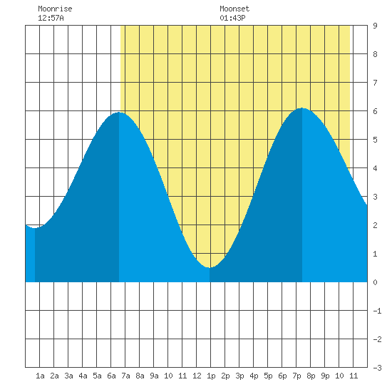 Mist Harbor tide chart for Thursday, July 29, 2021
