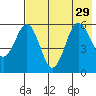 Mist Harbor tide chart for Thursday, July 29, 2021