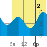 Mist Harbor tide chart for Friday, July 2, 2021