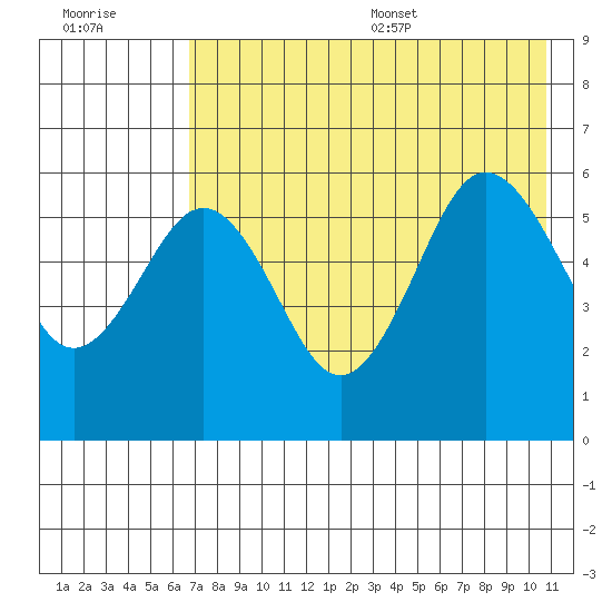 Mist Harbor tide chart for Friday, July 30, 2021