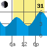 Mist Harbor tide chart for Saturday, July 31, 2021