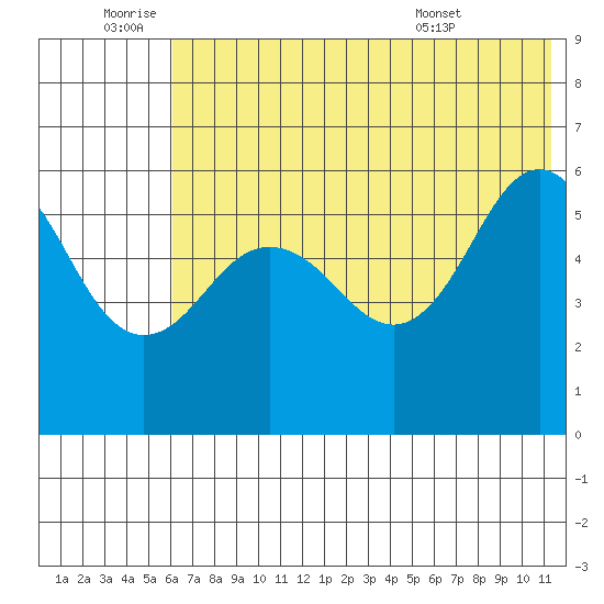 Mist Harbor tide chart for Saturday, July 3, 2021