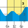 Mist Harbor tide chart for Saturday, July 3, 2021
