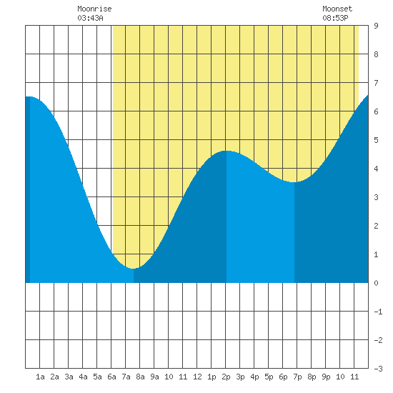 Mist Harbor tide chart for Tuesday, July 6, 2021