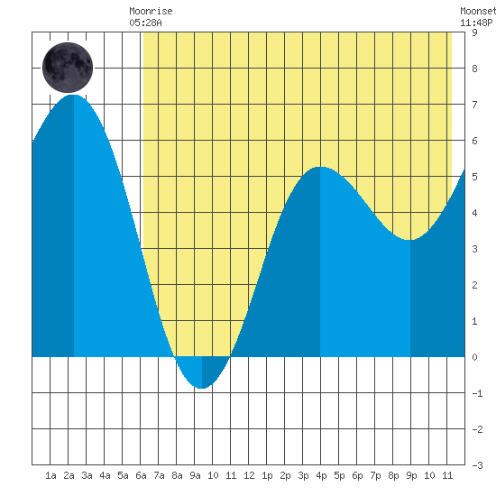 Mist Harbor tide chart for Friday, July 9, 2021