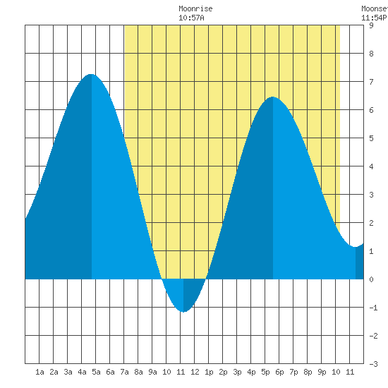Mist Harbor tide chart for Wednesday, August 11, 2021
