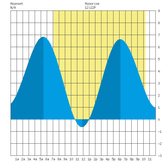 Mist Harbor tide chart for Thursday, August 12, 2021