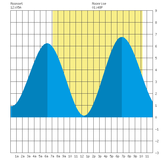 Mist Harbor tide chart for Friday, August 13, 2021