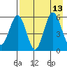 Mist Harbor tide chart for Friday, August 13, 2021