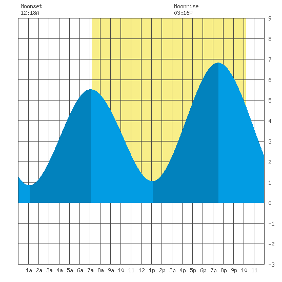 Mist Harbor tide chart for Saturday, August 14, 2021