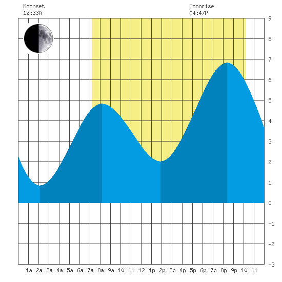 Mist Harbor tide chart for Sunday, August 15, 2021