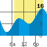Mist Harbor tide chart for Monday, August 16, 2021