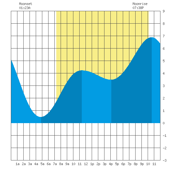 Mist Harbor tide chart for Tuesday, August 17, 2021