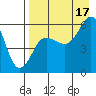 Mist Harbor tide chart for Tuesday, August 17, 2021