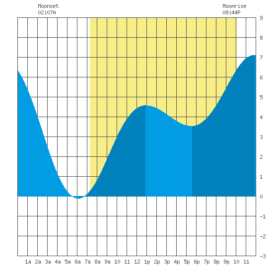 Mist Harbor tide chart for Wednesday, August 18, 2021