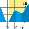 Mist Harbor tide chart for Wednesday, August 18, 2021