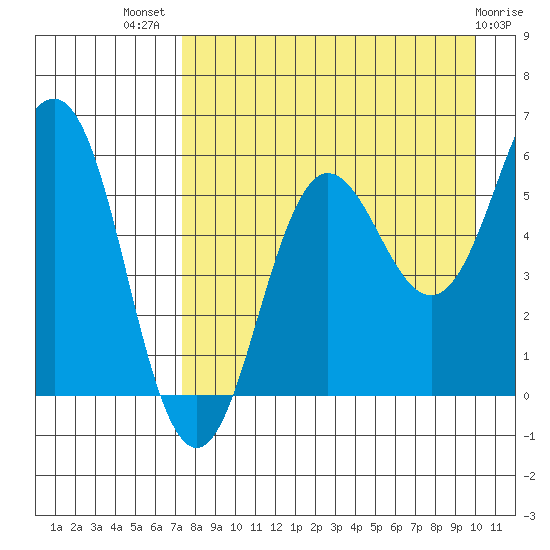 Mist Harbor tide chart for Friday, August 20, 2021