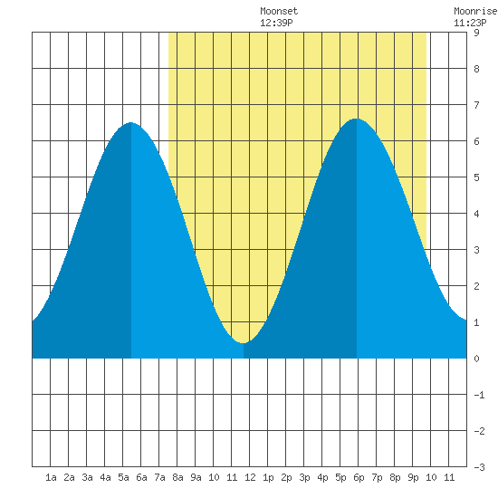 Mist Harbor tide chart for Thursday, August 26, 2021
