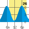 Mist Harbor tide chart for Thursday, August 26, 2021