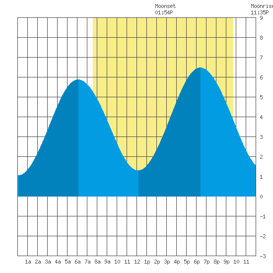 Mist Harbor tide chart for Friday, August 27, 2021