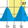 Mist Harbor tide chart for Friday, August 27, 2021