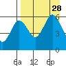 Mist Harbor tide chart for Saturday, August 28, 2021