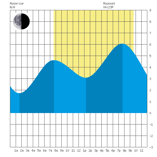 Mist Harbor tide chart for Sunday, August 29, 2021