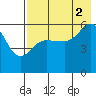 Mist Harbor tide chart for Monday, August 2, 2021