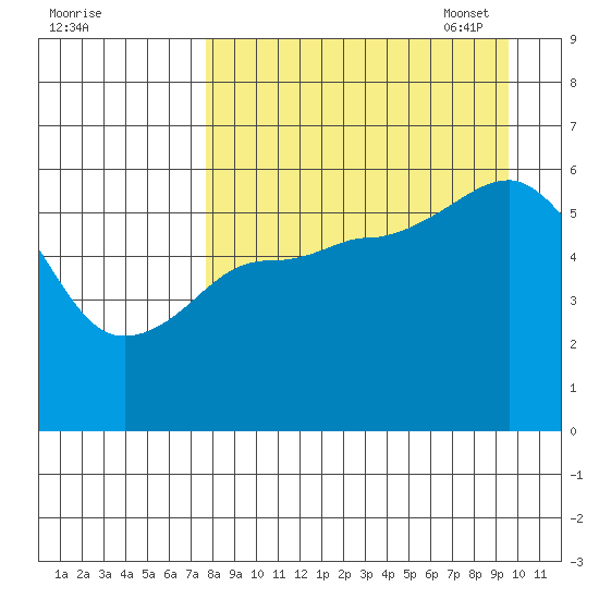 Mist Harbor tide chart for Tuesday, August 31, 2021
