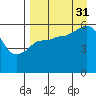 Mist Harbor tide chart for Tuesday, August 31, 2021