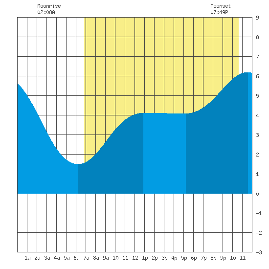 Mist Harbor tide chart for Tuesday, August 3, 2021