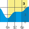 Mist Harbor tide chart for Tuesday, August 3, 2021