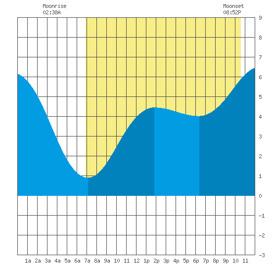 Mist Harbor tide chart for Wednesday, August 4, 2021