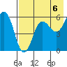 Mist Harbor tide chart for Friday, August 6, 2021