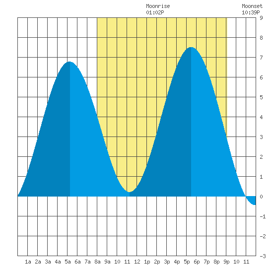 Mist Harbor tide chart for Friday, September 10, 2021