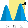 Mist Harbor tide chart for Friday, September 10, 2021