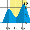 Mist Harbor tide chart for Sunday, September 12, 2021