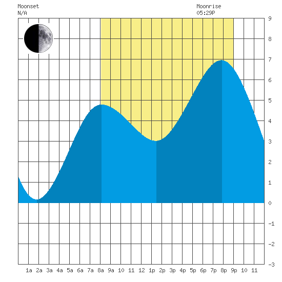 Mist Harbor tide chart for Monday, September 13, 2021